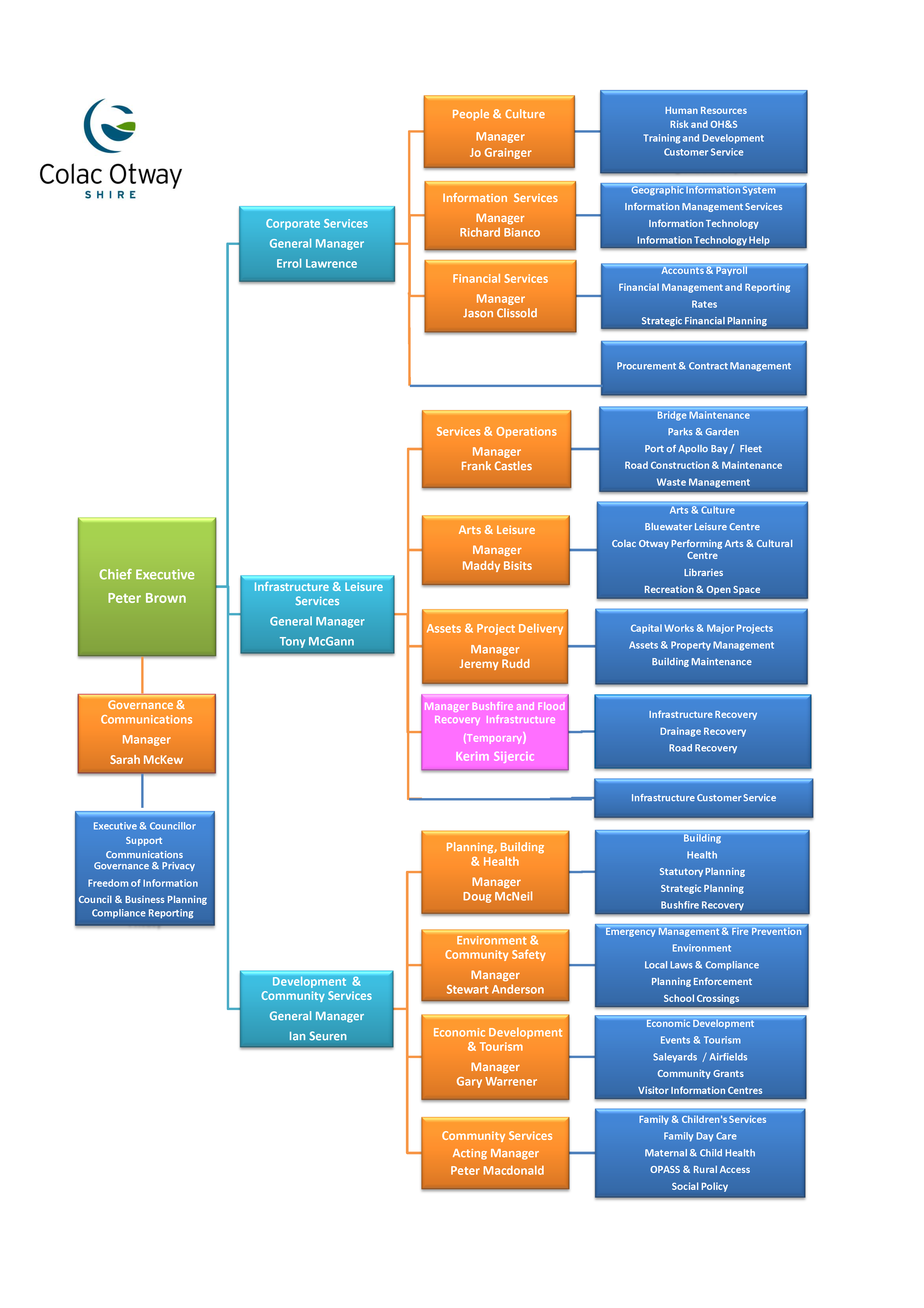 Tac Organisational Chart