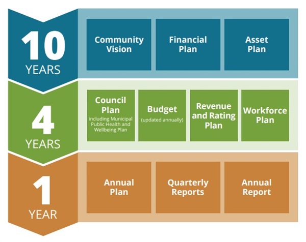 Strategic Document Framework