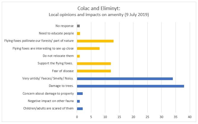 Graph of flying fox survey.JPG